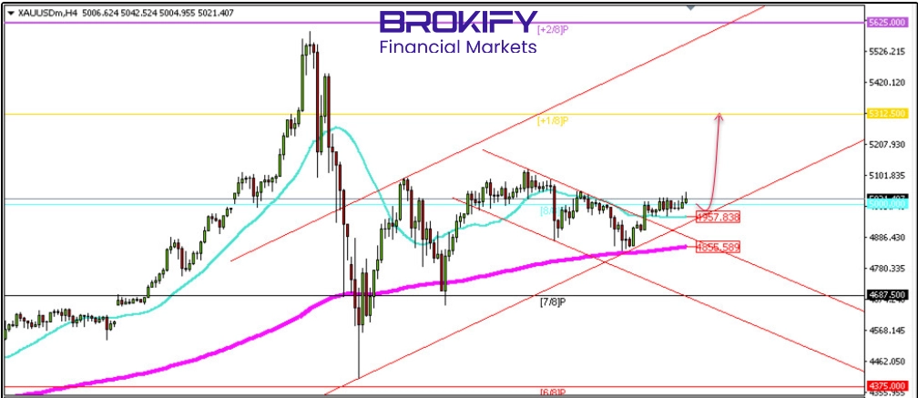 تحلیل قیمت طلا 4 اسفند (XAUUSD)
