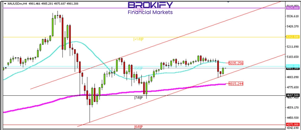 تحلیل قیمت طلا 24 بهمن (XAUUSD)