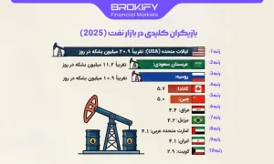 بازیگران کلیدی در بازار نفت (2025)-1