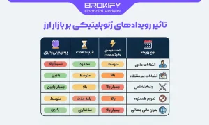 تاثیر رویدادهای ژئوپلیتیکی بر بازار ارز-1