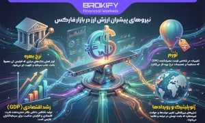 نیروهای پیشران ارزش ارز در بازار فارکس-1