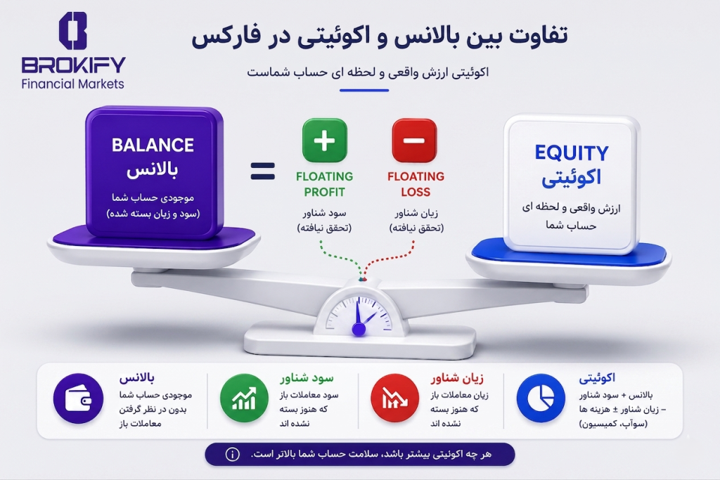 اکوئیتی (Equity) در فارکس چیست؟ | تفاوت اکوییتی و بالانس حساب و روش های حفظ اکوئیتی - 1 فرمول اکوئیتی (Equity) در فارکس