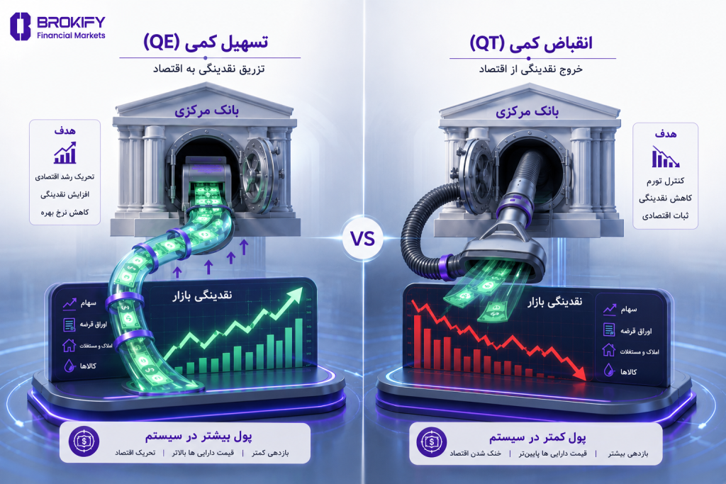 سیاست های هاوکیش و داویش - تسهیل کمی (QE) و انقباض کمی (QT)