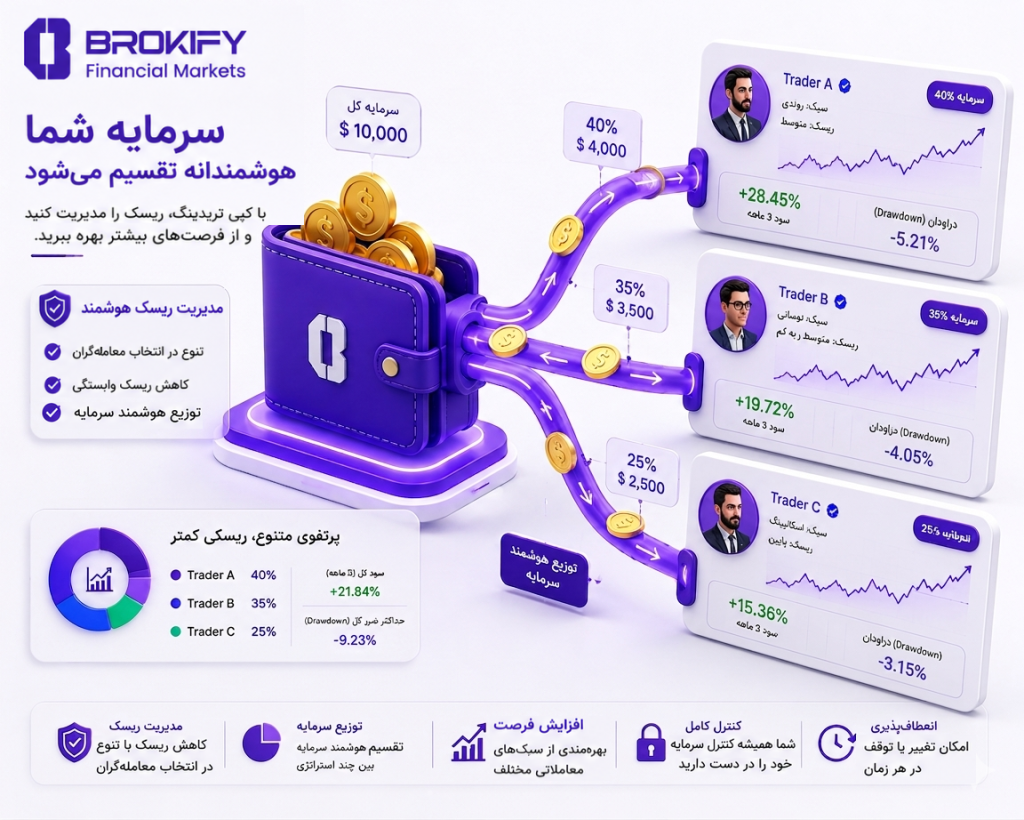 راهکارهای کاهش ریسک در کپی تریدینگ