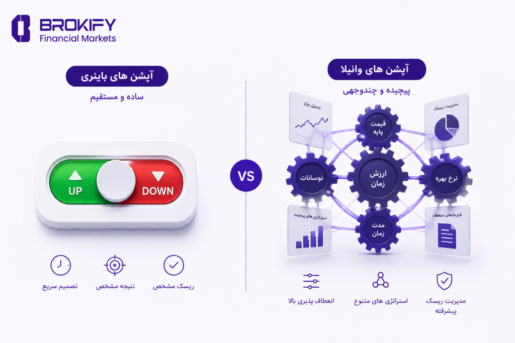 باینری آپشن چیست؟ | آموزش Binary Options + نحوه کار، ریسکها و انواع معاملات - 3 مقایسه باینری آپشن و آپشن های معمولی
