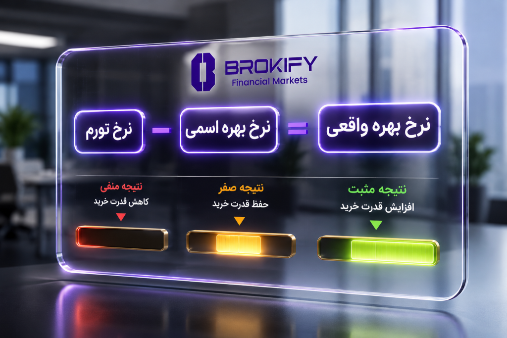 فرمول نرخ بهره واقعی در معاملات طلا و نقره