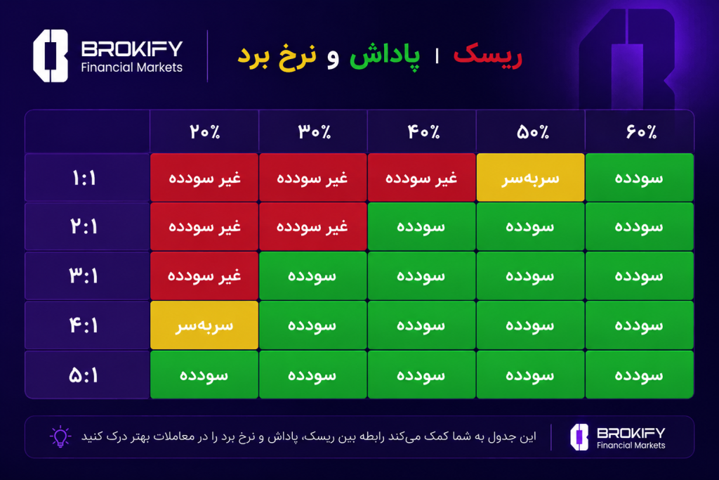 وین ریت مناسب در ترید 