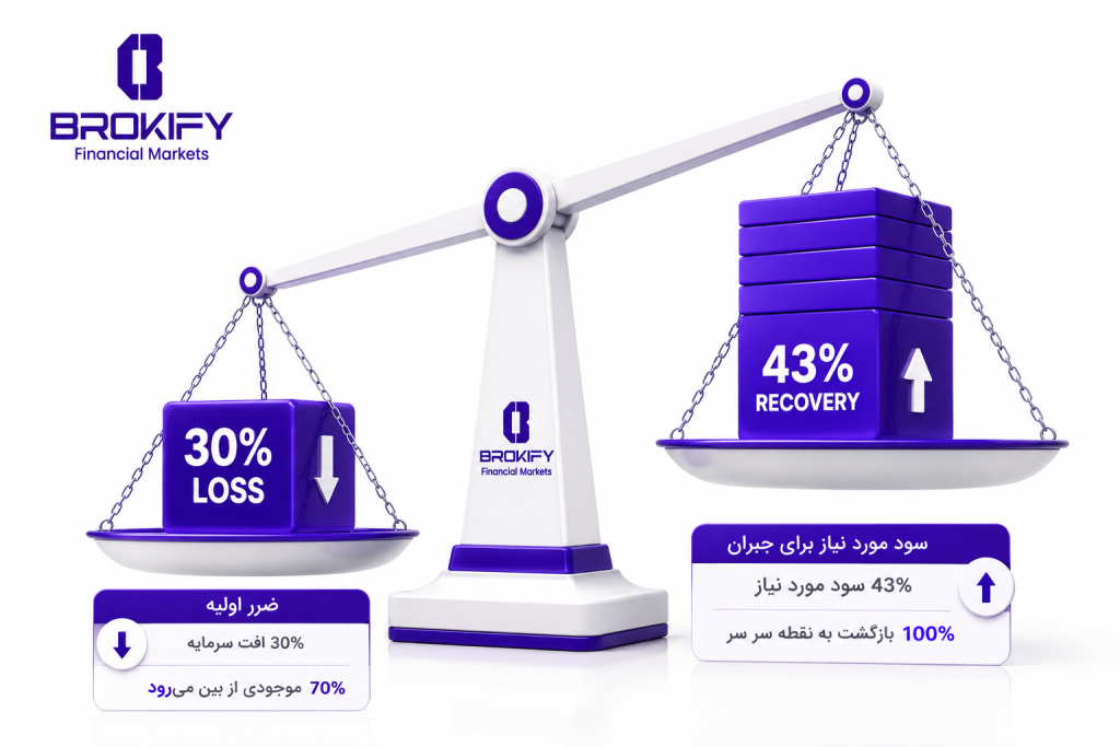 چگونه چالش پراپ فرم را پاس کنیم؟ - رابطه میزان ضرر و سود مورد نیاز برای جبران